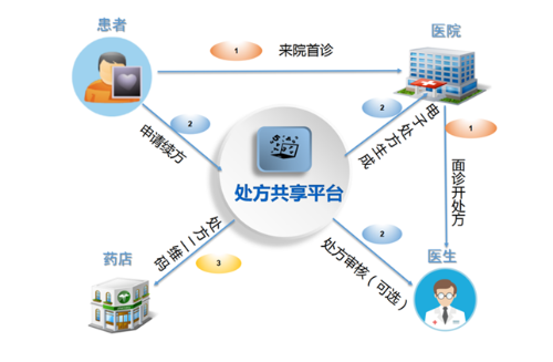 互聯(lián)網(wǎng)醫(yī)院再升級 微脈推出「自助續(xù)方」服務(wù)，開啟互聯(lián)網(wǎng)醫(yī)療新篇章